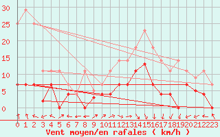 Courbe de la force du vent pour Aranguren, Ilundain