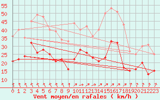 Courbe de la force du vent pour Waldmunchen