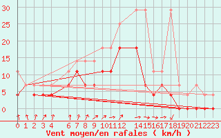 Courbe de la force du vent pour Sint Katelijne-waver (Be)