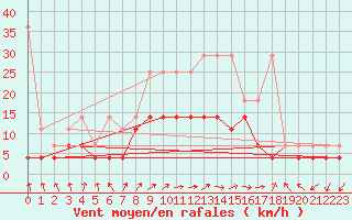 Courbe de la force du vent pour Bad Lippspringe
