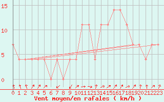 Courbe de la force du vent pour Galtuer