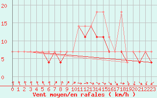 Courbe de la force du vent pour Koszalin