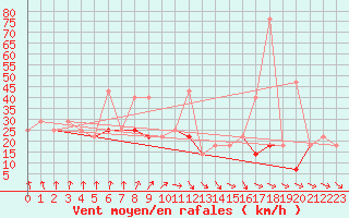 Courbe de la force du vent pour Svratouch