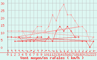 Courbe de la force du vent pour Ruukki Revonlahti