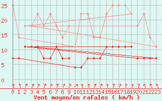 Courbe de la force du vent pour Kempten