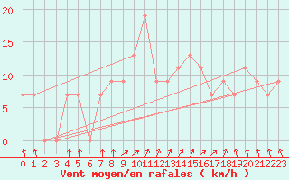 Courbe de la force du vent pour Ouargla