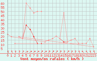 Courbe de la force du vent pour Altnaharra