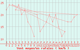 Courbe de la force du vent pour Baltasound