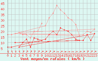 Courbe de la force du vent pour Chemnitz