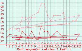 Courbe de la force du vent pour Freudenstadt