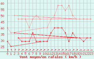 Courbe de la force du vent pour Hoburg A