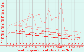 Courbe de la force du vent pour Limoges (87)