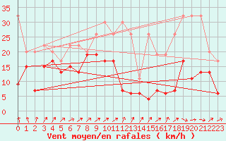 Courbe de la force du vent pour Titlis