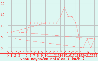 Courbe de la force du vent pour Kemijarvi Airport