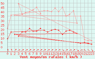 Courbe de la force du vent pour Charleville-Mzires (08)