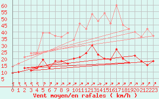 Courbe de la force du vent pour Villacoublay (78)