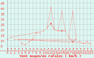 Courbe de la force du vent pour Isenvad