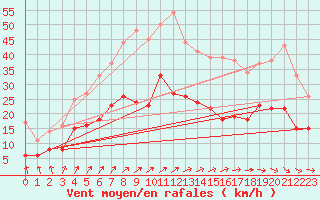 Courbe de la force du vent pour Feuchtwangen-Heilbronn