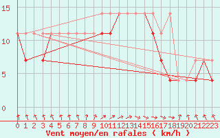 Courbe de la force du vent pour Koszalin