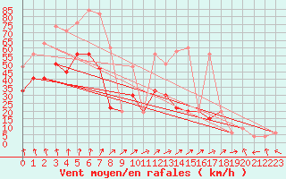 Courbe de la force du vent pour Aultbea