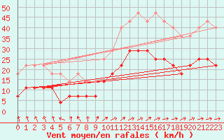 Courbe de la force du vent pour Naven
