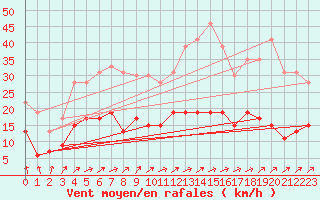 Courbe de la force du vent pour Angers-Beaucouz (49)