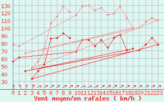 Courbe de la force du vent pour Cairngorm