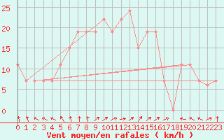 Courbe de la force du vent pour Turaif