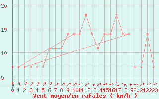 Courbe de la force du vent pour Hameenlinna Katinen