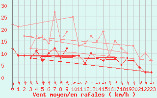 Courbe de la force du vent pour Angoulme - Brie Champniers (16)