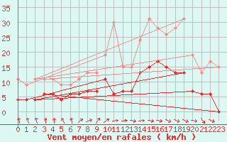Courbe de la force du vent pour Vichy (03)