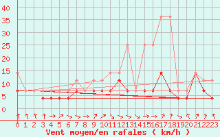 Courbe de la force du vent pour Opole