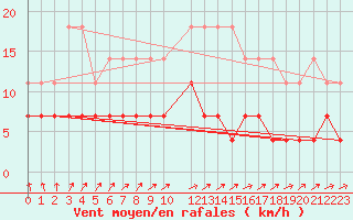 Courbe de la force du vent pour Rangedala