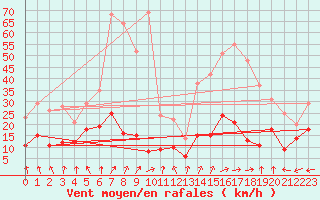 Courbe de la force du vent pour Cap Pertusato (2A)