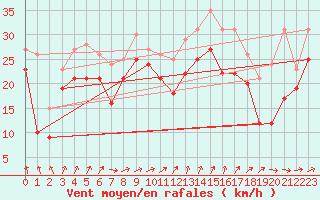 Courbe de la force du vent pour Pointe Saint-Mathieu (29)