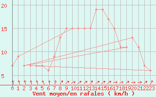 Courbe de la force du vent pour Benson
