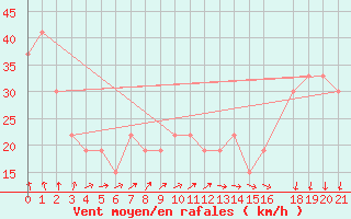 Courbe de la force du vent pour Mecheria