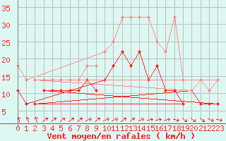 Courbe de la force du vent pour Wasserkuppe