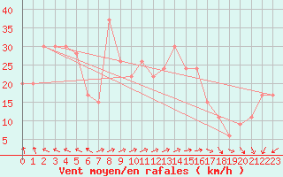 Courbe de la force du vent pour Mumbles