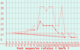 Courbe de la force du vent pour Slubice