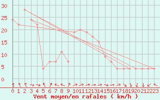 Courbe de la force du vent pour Pratica Di Mare