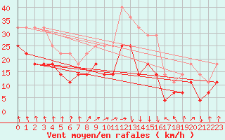 Courbe de la force du vent pour Sinnicolau Mare