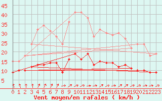 Courbe de la force du vent pour Genthin