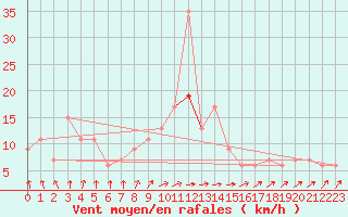 Courbe de la force du vent pour Tesseboelle