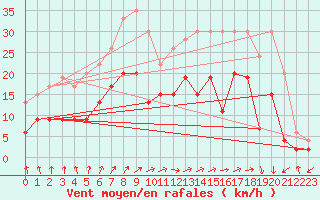 Courbe de la force du vent pour Albi (81)