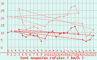 Courbe de la force du vent pour Lons-le-Saunier (39)