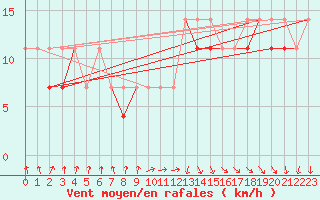 Courbe de la force du vent pour Hel