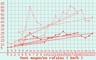 Courbe de la force du vent pour Dax (40)