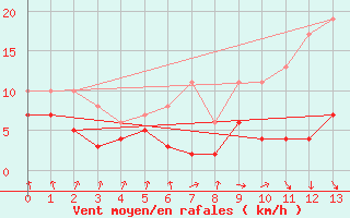 Courbe de la force du vent pour Doncourt-ls-Conflans (54)