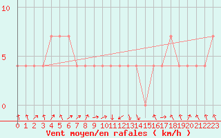 Courbe de la force du vent pour Landeck
